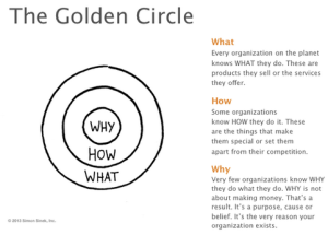 Inspire yourself with the Golden Circle